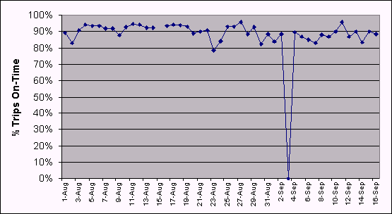 Line chart of percentages of on-time performance of MV Transportation vehicles from August 1 to September 16, 2003